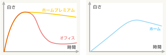 ホワイトニング_効果のグラフ